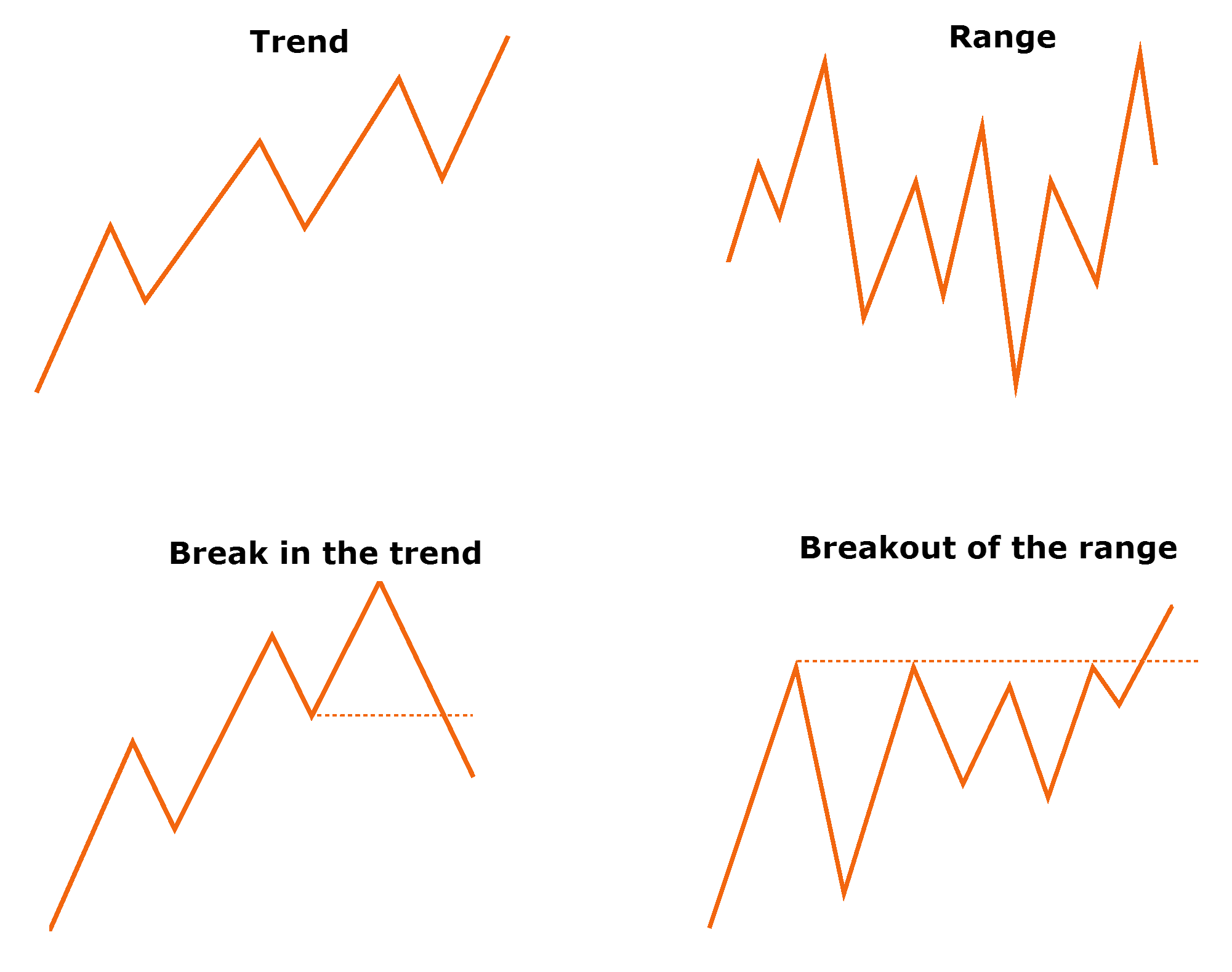 Trend, Range, Transitions