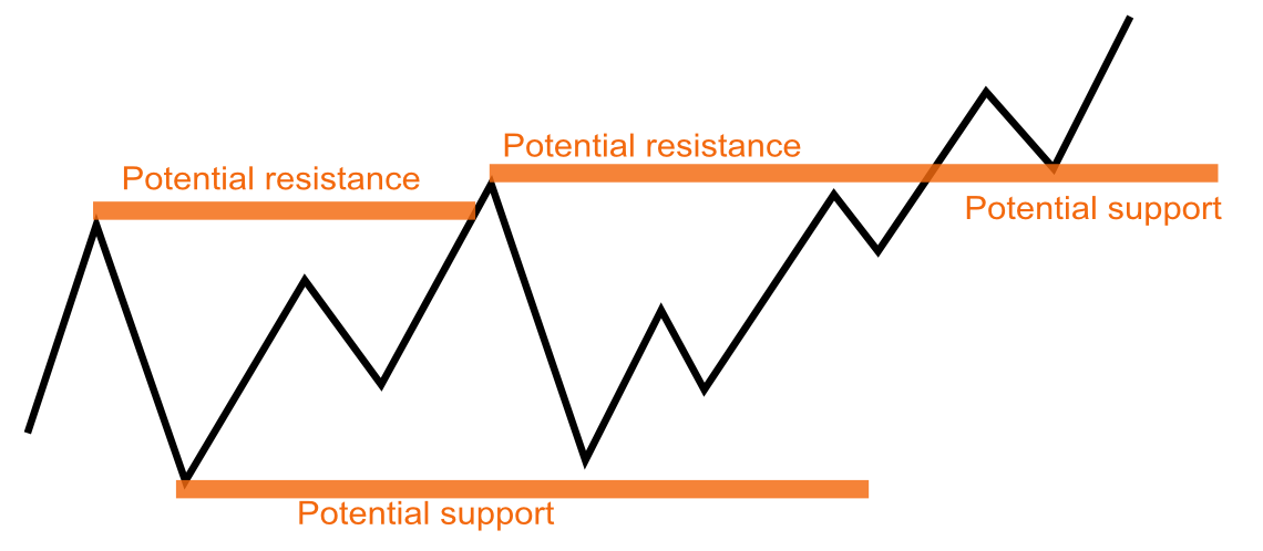 Broken resistance becomes support
