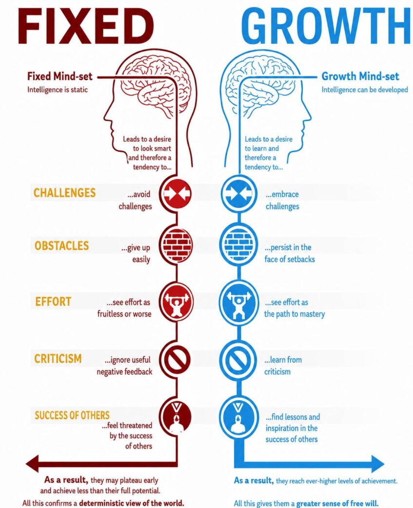 2.2 What is the growth mindset in trading, and why is it essential?